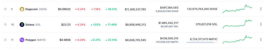 Solana regresa al top 10 criptomonedas tras aumentar 135%