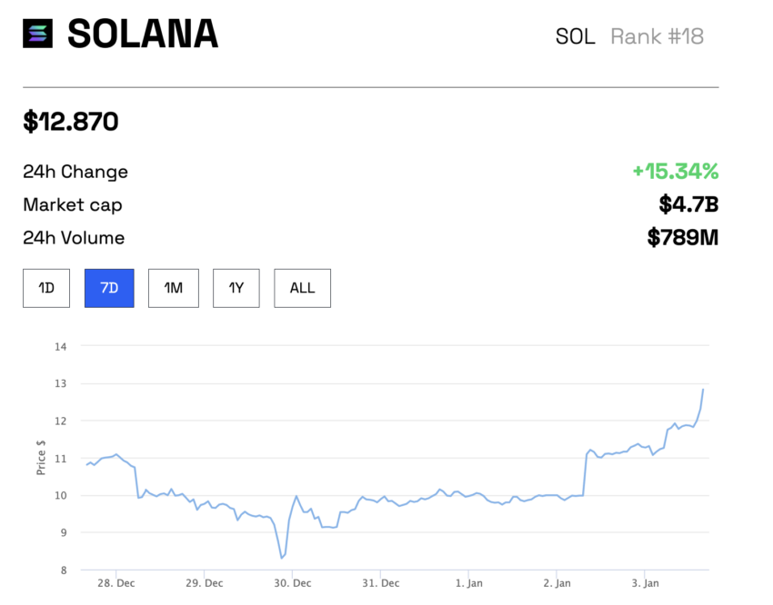 Bonk se recupera en más de 130%, ¿este token salvará el día para Solana?