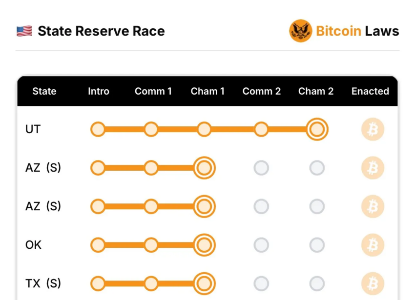 El proyecto de Ley de Reserva de Bitcoin de Texas pasa el Comité con Votación en 9-0