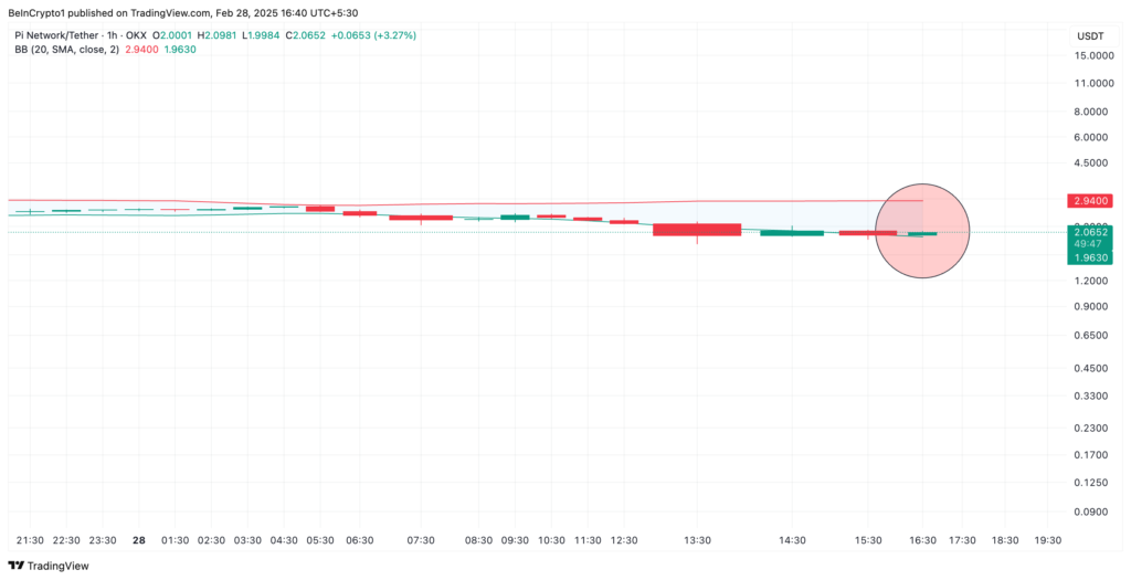 PI Coin se desploma 24%: ¿Los signos de fatiga de los vendedores indican un repunte?