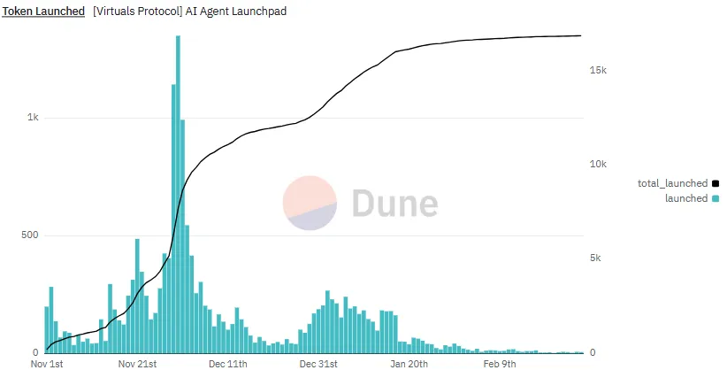 ¿La decisión de la SEC provocaría un revival de las memecoins y poco entusiasmo por agentes de IA?