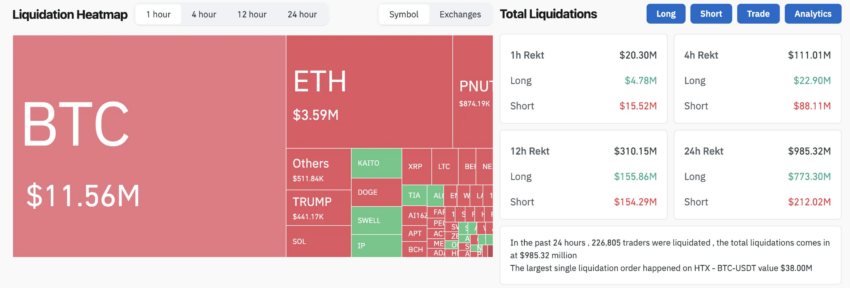 Los ETF spot de BTC pierden $2,7 mil millones en una semana: la Fed ve un PIB de 1,5%