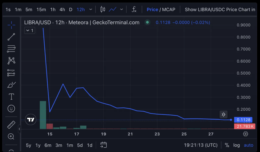 Expertos analizan el atractivo y riesgo de las memecoins de celebridades en el mercado cripto