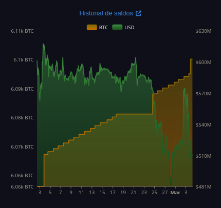 ¿Adiós compras de Bitcoin? El FMI impone restricciones al gobierno de El Salvador