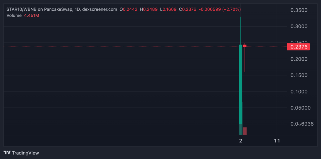 El lanzamiento del token STAR10 de Ronaldinho es opacado por preocupaciones de insider trading